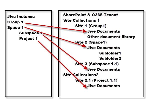 Setting Up Jive for SharePoint Online and Office 365 6 hierarchy will continue to be created at the root level of the Jive Documents library, but you can move them into sub-levels under Jive