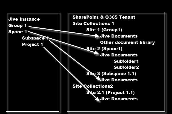 The following diagram shows an example of more complex linkages between Jive places and SharePoint sites.