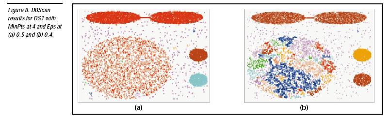 Density-Base Clustering Methos Density-Base Clustering: Basic Concepts Clustering base on ensity (local cluster criterion), such as ensity-connecte points Major features: Discover clusters of