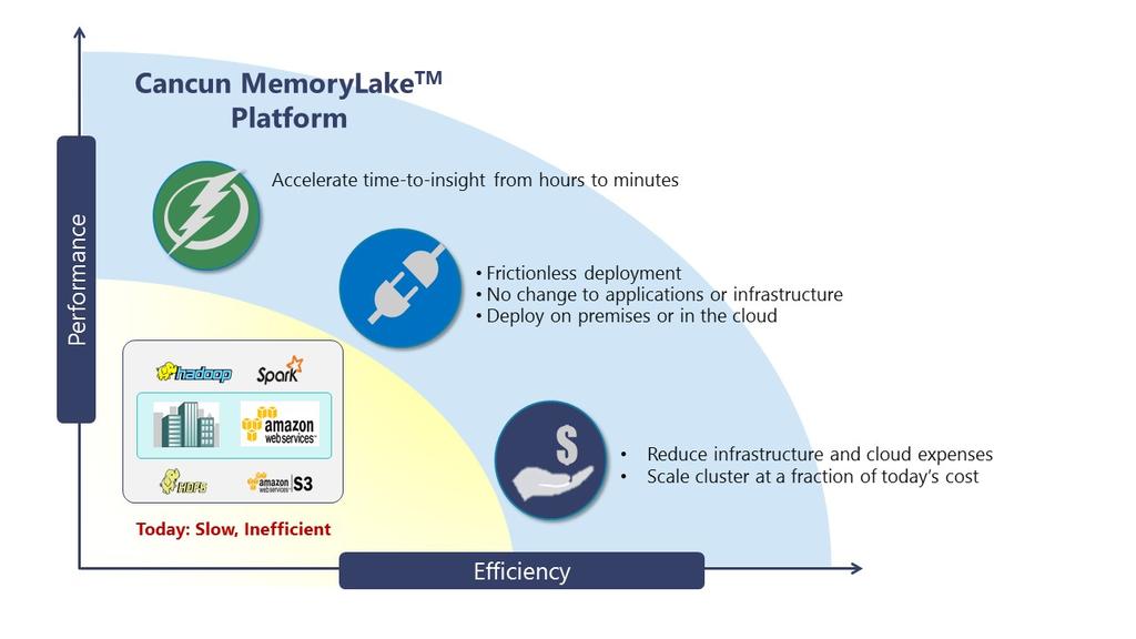 Deployment Simplicity and Flexibility: Cancun enables businesses to deploy MemoryLake TM software in private, public, or hybrid cloud environments, and inge