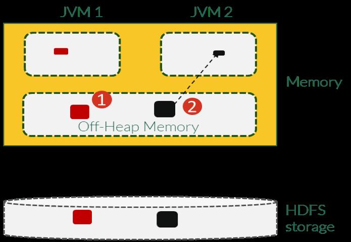 Off Heap Memory Management for Big Data When large amounts of data are involved, issues with Java memory management can arise resulting in a significant hit to performance.