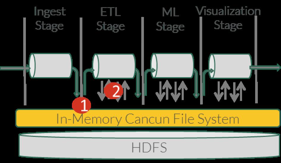 Cancun MemoryLake TM Accomplishes Data Transfer via Fast, In-Memory File System Big data workloads are typically built as pipelines.
