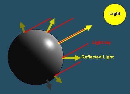 Definitions Specular: light reflected from light vectors that are ~0 degrees to light source vectors Diffuse: light reflected from light vectors ~45 degrees to a light source vectors