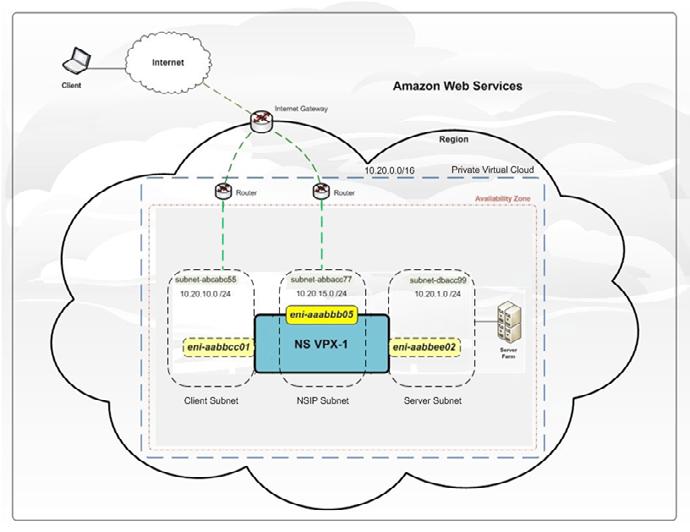 Figure 1: EC2 instance of NetScaler launched within an AWS VPC and configured with three ENIs on three subnets (one each for management, client, and server connections) and external network