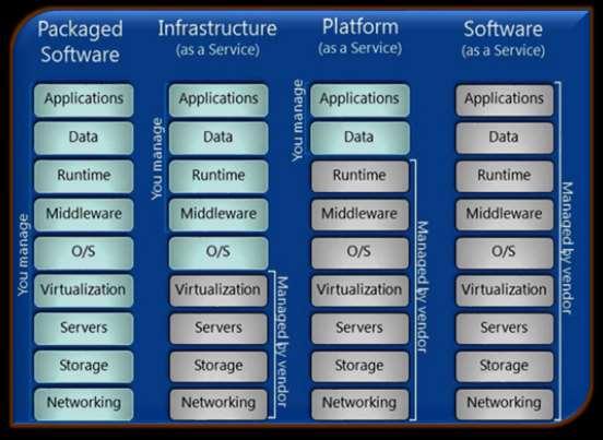 Types of clouds: Infrastructure as a Service (IaaS) Eg: Amazon EC2 Platform as a Service