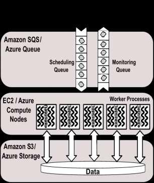 Compute o Elastic Compute Service (EC2) o Elastic MapReduce o Auto Scaling Storage o Simple Storage Service