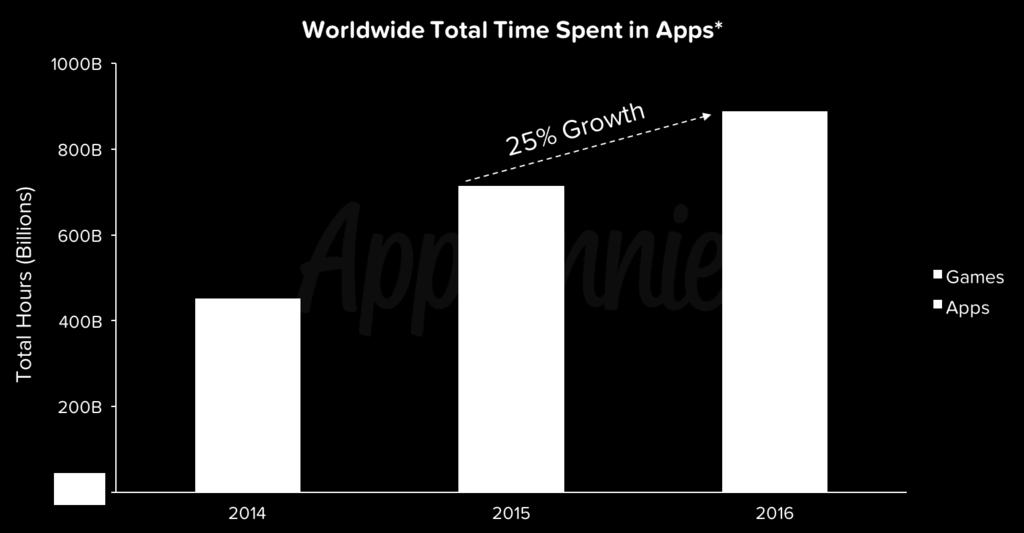 Globally, Consumers Are Spending More Time in Apps Than Ever Before 900 billion of hours in 2016 +150 billion / 2015 Every Android user spends
