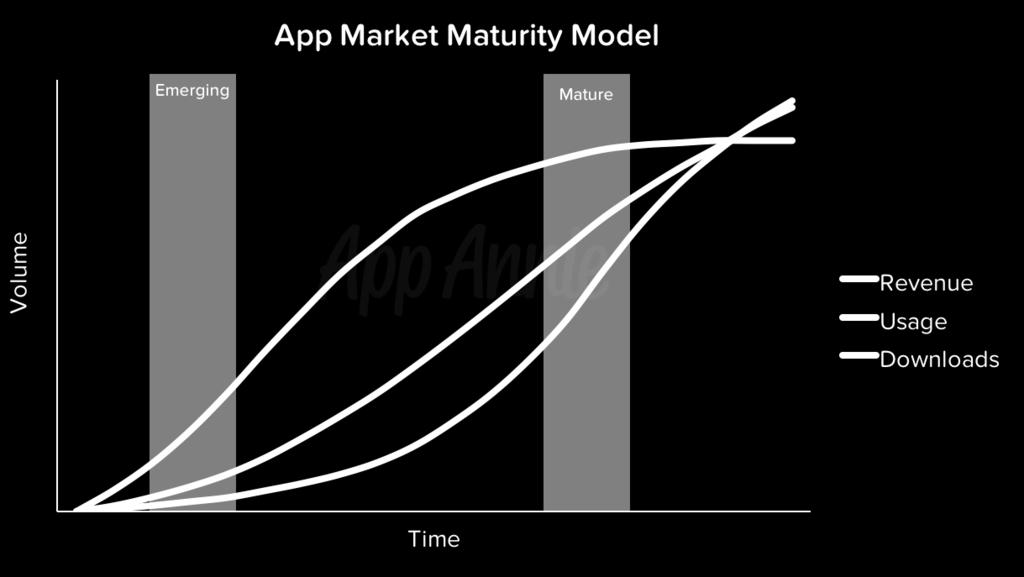 App Markets Continue to Mature DOWNLOADS continue to grow in emerging markets + Growth in
