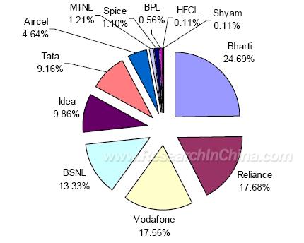 India Telecom Subscribers, 2002-2008 Market Shares of Key India Mobile Operators, 2008 Source: TRAI;ResearchInChina India has been divided into 19 business regions and four large city service regions