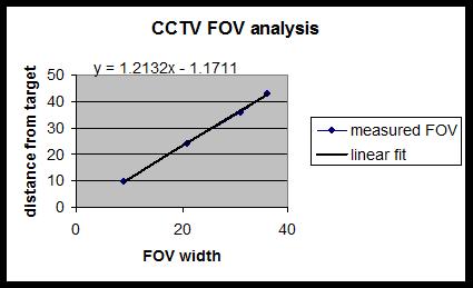 Characterize Camera FOV at Distances FOV Width/Height Linear as a Function of Distance Pixels/Inch