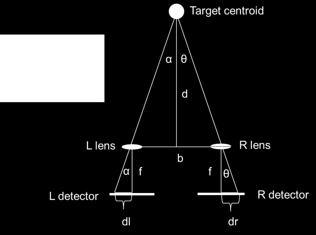 Stereo Correspondence Use Similar Triangles To Estimate Distance Right-Eye, Left-Eye Images with Known Intrinsics and Extrinsics Keypoints Found in Both are Common Target Centroid Planar?