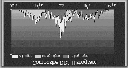 (DCD) & Inter-Symbol Interference (ISI) Isolate rising edge data from falling edge data Difference of average locations is J DCD µ Falling