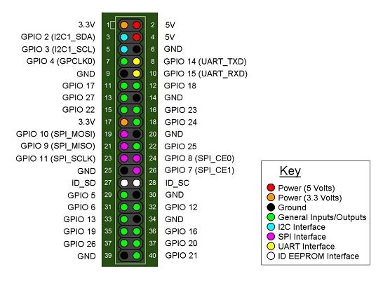 Raspberry Pi General Purpose Input/Output (GPIO): It is a generic pin on Raspberry Pi board and controlled by user