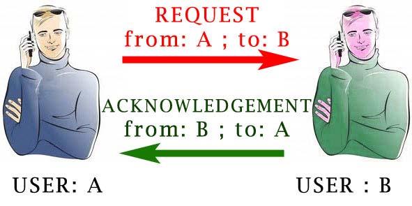 (ii) CONTROL + DATA PART Invariant : Req(A) / Ack(B) System Trace :