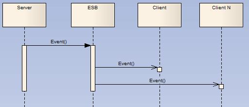 Event Publication A server creates and sends an Event to an ESB for publication. The ESB routes the event each client application which has an interest in the Event.