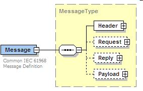 Common Message Envelope One structure used to convey all 61968 messages. Contains the following items: Header: Meta-data about the message. (Verb, Noun, Correlation Id, etc.