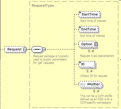 Request Element Used to convey request parameters for request messages. Start and End Time: Used for time-based queries.