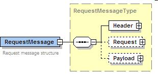 Request Message Used to invoke services to request information or