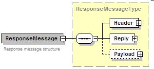 Response Message Used to convey the results of a
