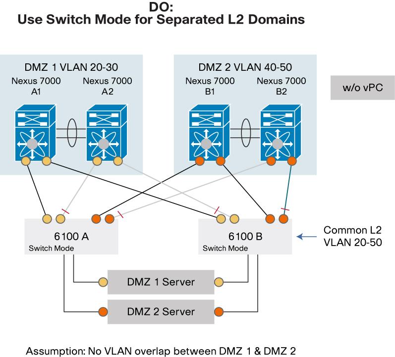 preserve Layer 2 isolation, the Cisco UCS fabric interconnect should not attach to the same VLAN IDs on each isolated network.