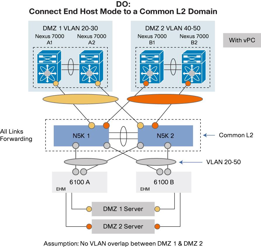 Figure 18. End Host Mode with common L2 Domain with vpc Figure 19 shows a similar physical deployment without vpc.