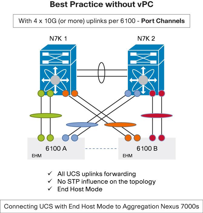 Figure 22. Multiple uplinks with PortChannel when vpc is not used With four or more uplink ports available, the uplinks can be combined in PortChannels and still maintain upstream switch redundancy.