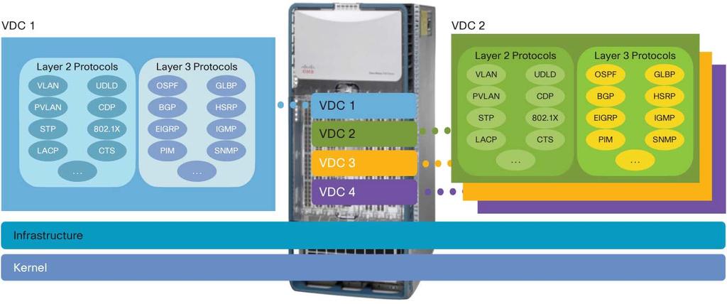 Ethernet Out of Band Channel: The connectivity between the CPU on the Supervisor and the CPU on each line card is provided by the EOBC Given its role, the EOBC on the Nexus 7000 has been built to