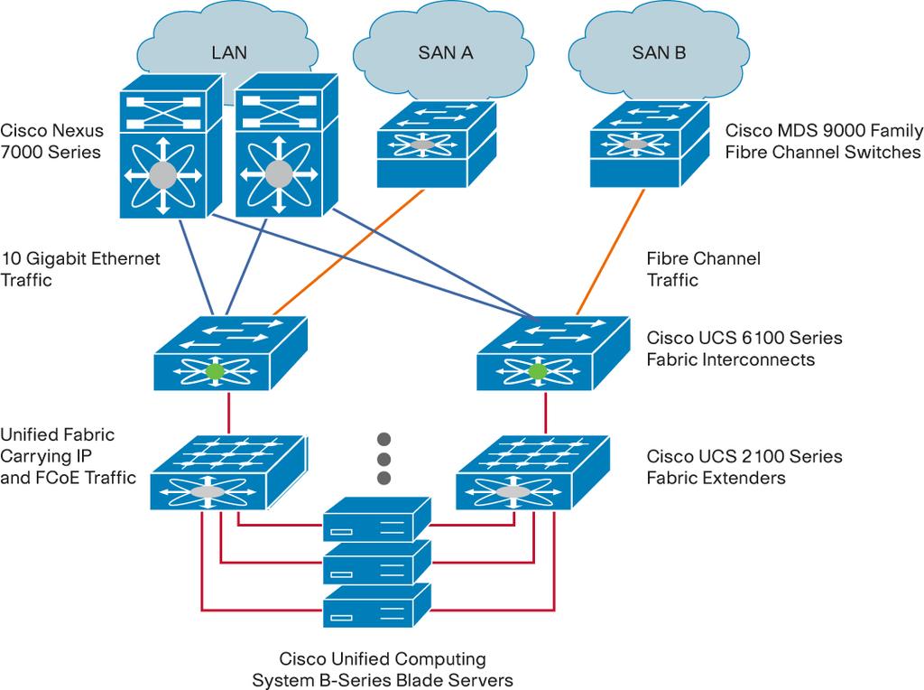 Figure 29 shows a unified fabric that carries multiple traffic streams to Cisco UCS 6100 Series Fabric Interconnects, where Ethernet and Fibre Channel traffic splits into separate networks. Figure 29.