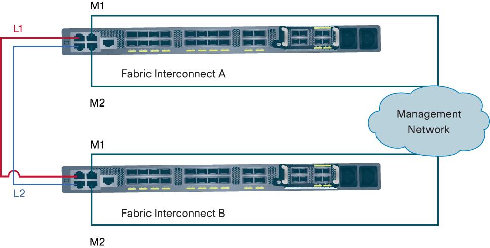 Figure 30. Cisco UCS Cluster Configuration Redundancy in the Network Architecture The Cisco Unified Computing System components integrate into a fully redundant system.