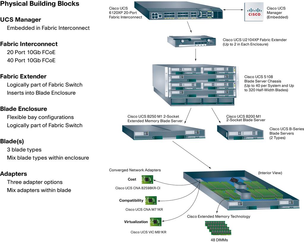 rack cabling by eliminating the need for multiple redundant Ethernet and Fibre Channel adapters in each server, eliminating the need for separate cabling to each access-layer switch and the need for