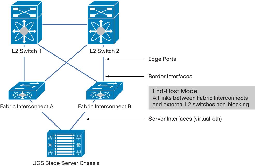 All uplink ports are used for traffic forwarding, with active-active use of uplink ports regardless of the number of uplink Layer 2 switches connected.
