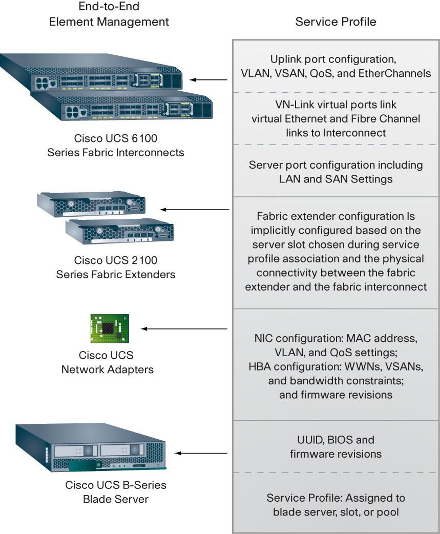 Figure 35. Cisco UCS Management Components Cisco UCS Manager resides on a pair of Cisco UCS 6100 Series Fabric Interconnects using a clustered, activestandby configuration for high availability.
