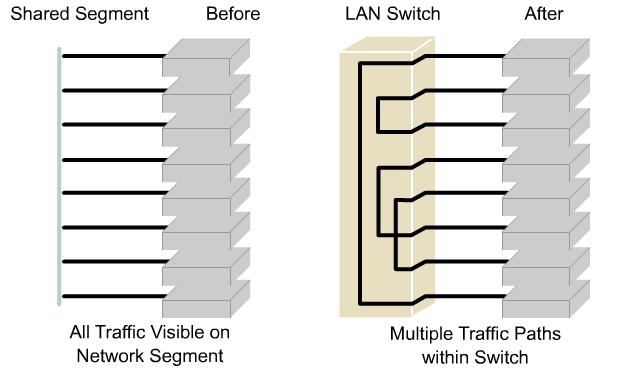 Bridge performance Ethernet Hubs vs.