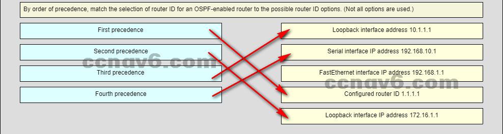 Cisco routers determine the OSPF router ID based on the