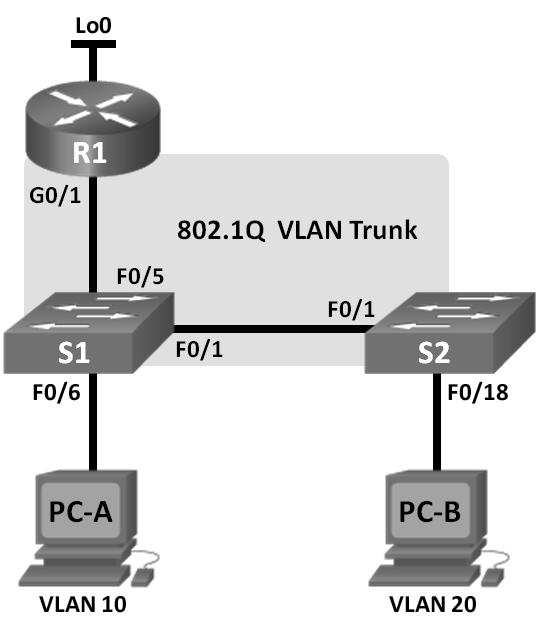 50 Scaling Networks v6 Labs & Study Guide 2.2.2.5 Lab Troubleshooting Inter-VLAN Routing Topology Addressing Table Device Interface IP Address Subnet Mask Default Gateway R1 G0/1.1 192.168.1.1 255.