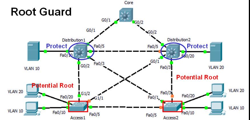 Rogue Access Points Mitigating STP manipulation Use: To enforce the placement of the root bridge To enforce the STP domain borders Root guard BPDU guard Problem: BPDUs BPDU Blocking and now listening