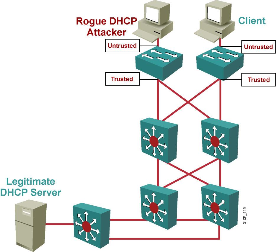 Configuring IP Source Guard. 1. Enable DHCP Snooping globally.