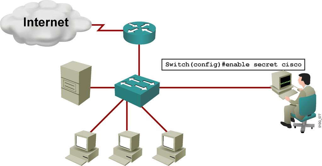 SSH replaces the Telnet session with an encrypted connection. 2003, Cisco Systems, Inc.