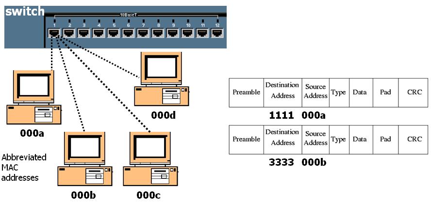 Configuring Port Security on a Switch Configuring Port Security on a Switch Switch(config-if)# switchport port-security [maximum value] violation {protect restrict shutdown} mac-address mac-address