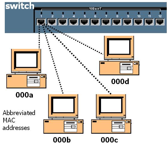0000.000c Restricts input to an interface by limiting and identifying MAC addresses of the stations allowed to access the port.