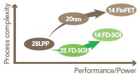 Bulk Silicon 28 FD 14 FD Summary - FD-SOI: confirmed adoption Strong competitive advantages A rapidly growing ecosystem and