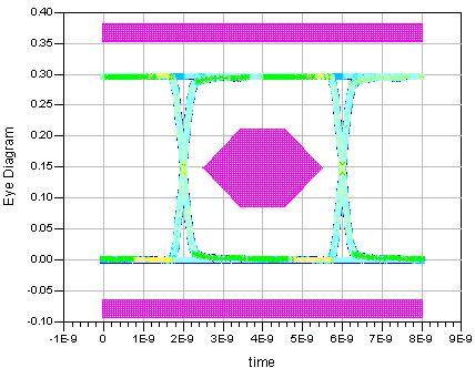 Write Signal 125 MHz Performance DDR2 Input Signal (125 MHz) Single ended 98 % PCB fiber RX FPGA DDR2 0-10 m1 db(s(1,2))