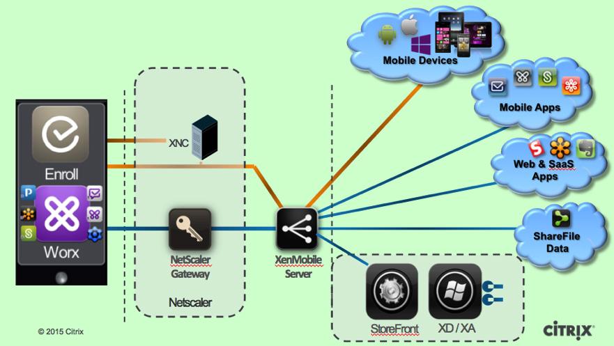 XenMobile server XenMobile server is the central hub for XenMobile and enables both mobile device management (MDM) and mobile application management (MAM) through a single virtual Linux appliance.