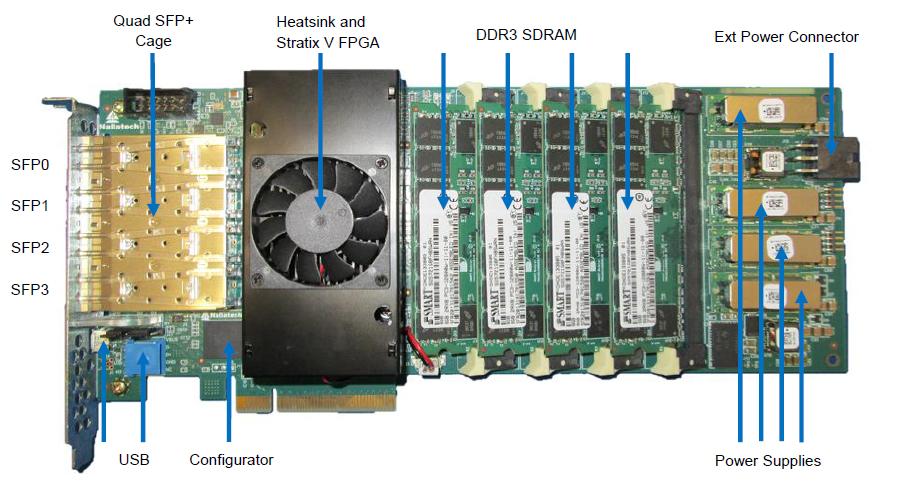 FPGA Hardware Specification P395-D8 DE5-Net FPGA Stratix-V GSD8 Stratix-V GXA7 Logic elements 695K 622K DSP blocks