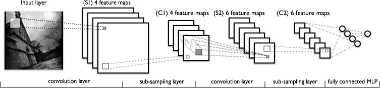 Convolutional Neural Networks (CNN) Feed-forward neural networks inspired from visual cortex Multi-layer feature extraction and classification Applications Image/video