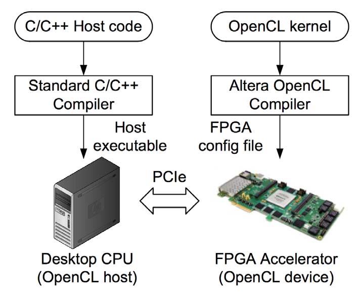 OpenCL Framework Compile OpenCL to RTL Stitch RTL to base system Full synthesis: map, P&R, timing analysis Generate FPGA