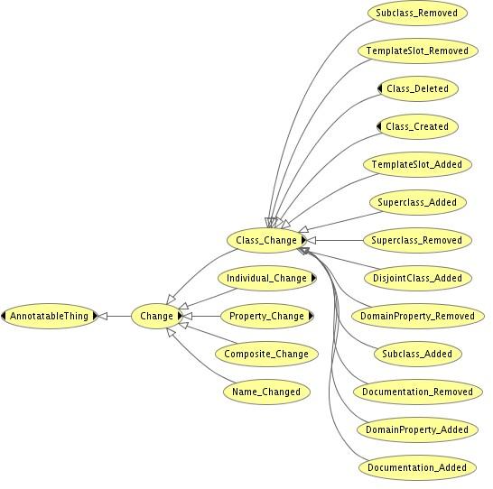 Annotation ontology Change class Instances of the Change class and of its subclasses are created by the change tracking