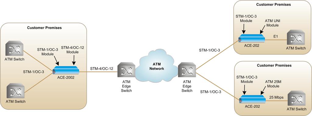 ATM IMA/UNI Modules The IMA modules provision bandwidth in E1/T1 increments. Bandwidth consolidation across E1/T1 link groups leads to a more efficient use of the available copper infrastructure.