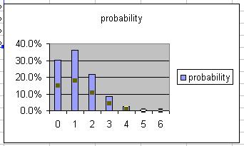 probability 40.0% 30.0% 20.0% 10.0% 0.0% 0 1 2 3 4 5 6 probability Another hidden feature in Excel s graphing capability is changing the width of the bars.