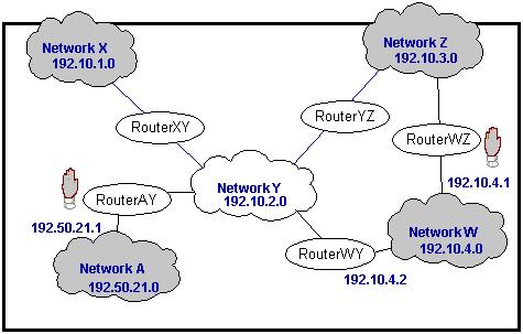 Figure 4. RouteD configuration scenario v Case 1: If router AY has an interface of 192.10.2.1, a metric of 1, and a NOFORWARD parameter of 192.50.21.
